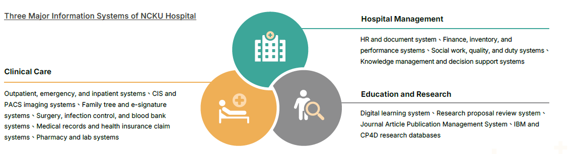 Three Major Information Systems of NCKU Hospital