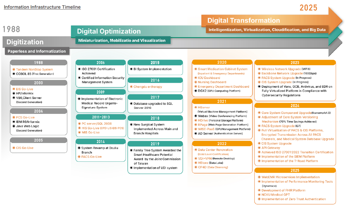 Information Infrastructure Timeline