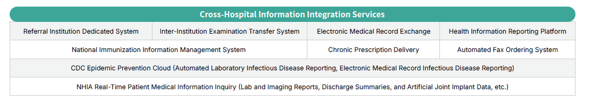 Cross-Hospital Information Integration Services
