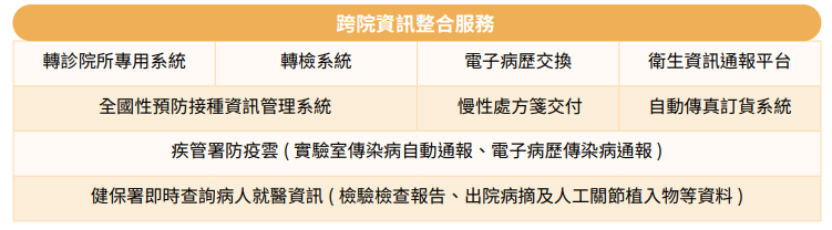 跨院資訊整合服務