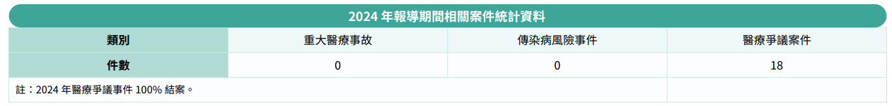 2024年報導期間相關案件統計資料