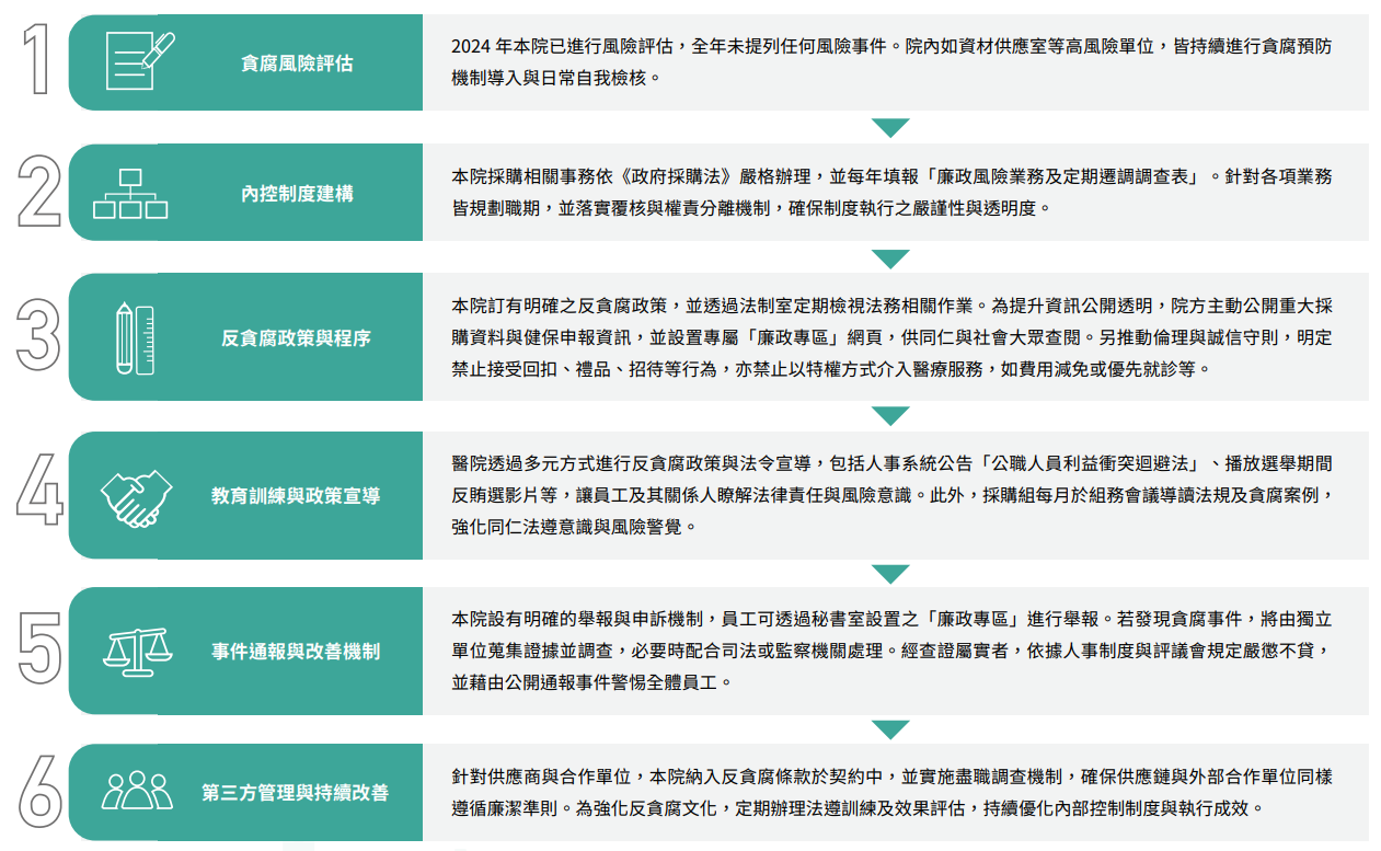 反貪腐制度