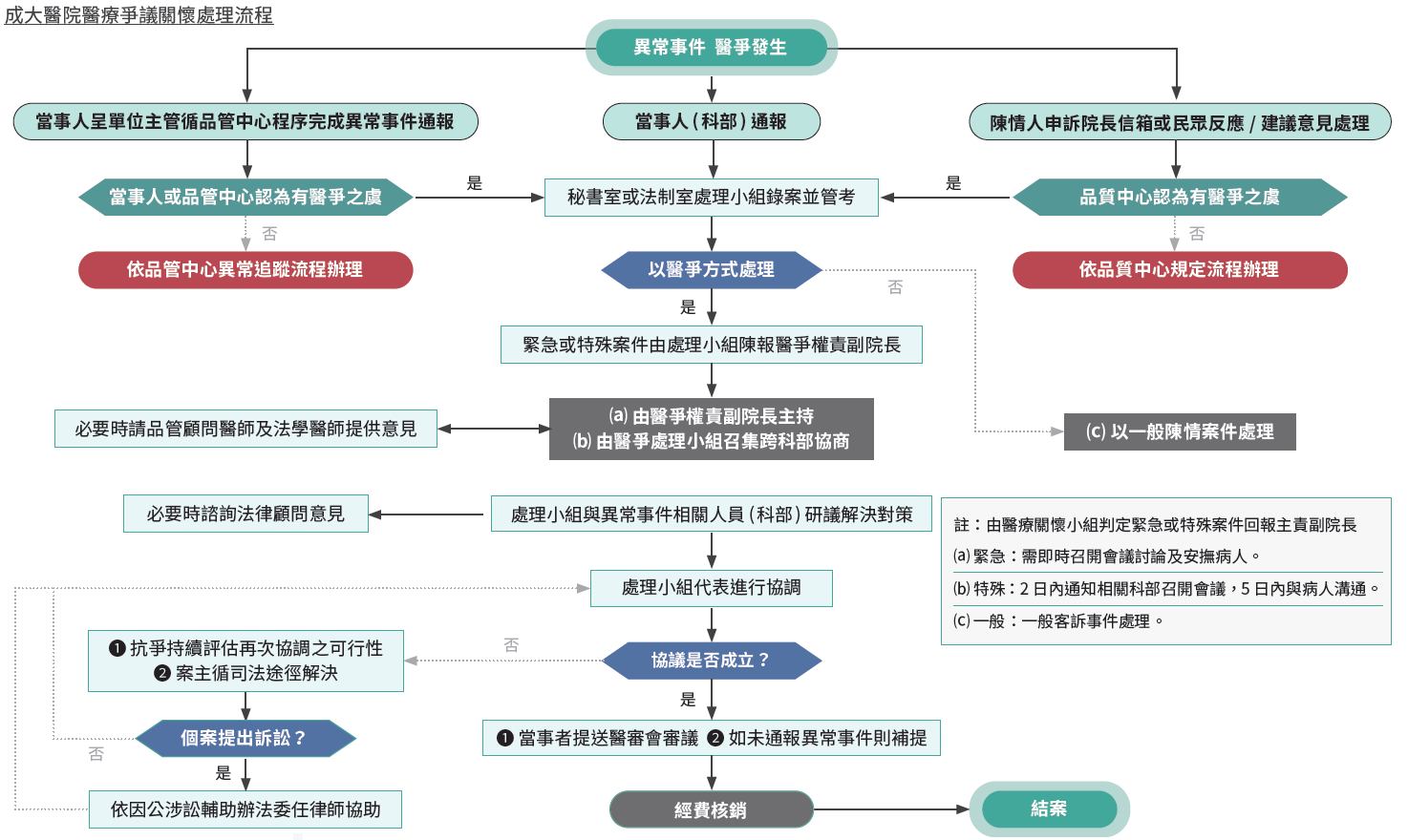 成大醫院醫療爭議關懷處理流程