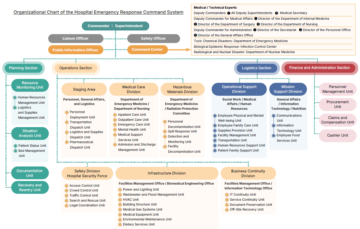 Organizational Chart of the Hospital Emergency Response Command System