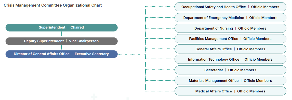 Crisis Management Committee Organizational Chart