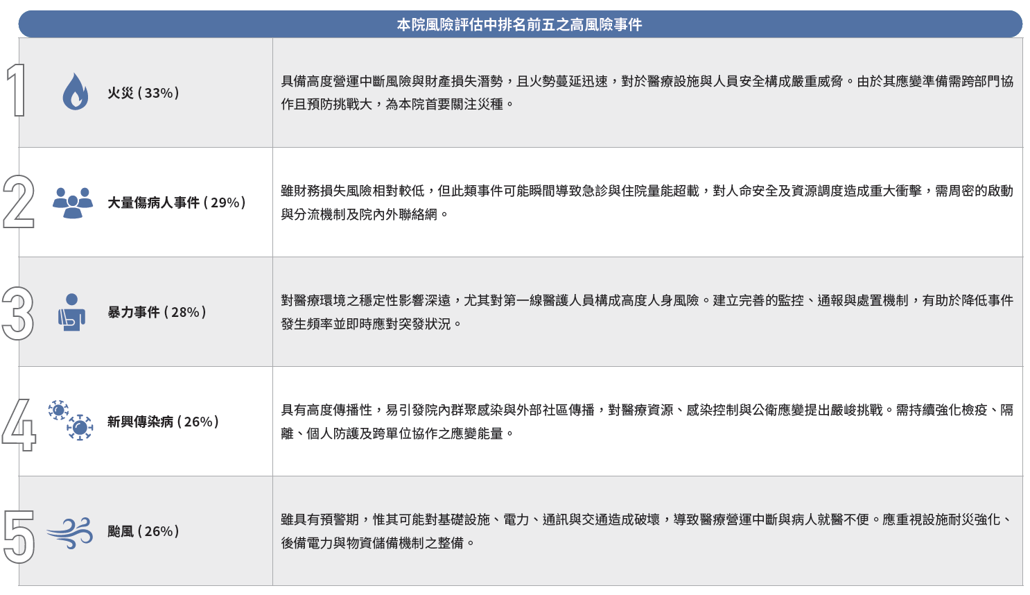 本院風險評估中排名前五之高風險事件