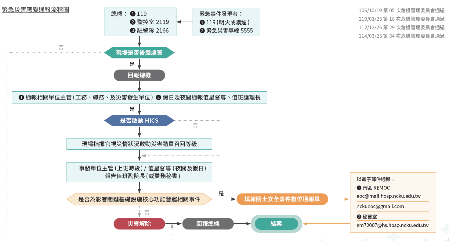 緊急災害應變通報流程圖