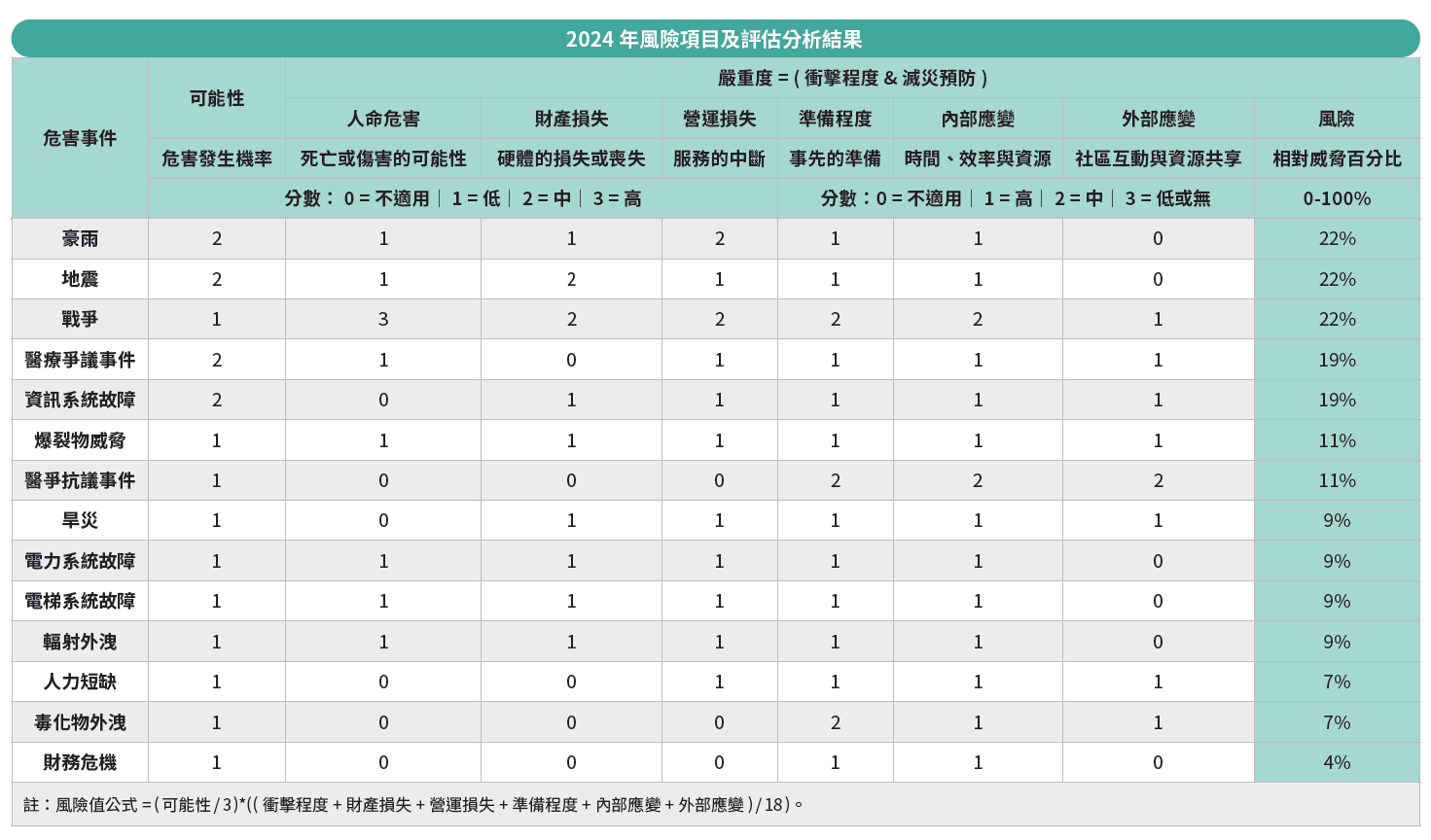 2024年風險項目及評估分析結果-2