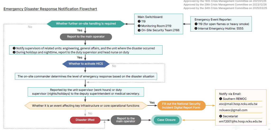 Emergency Disaster Response Notification Flowchart
