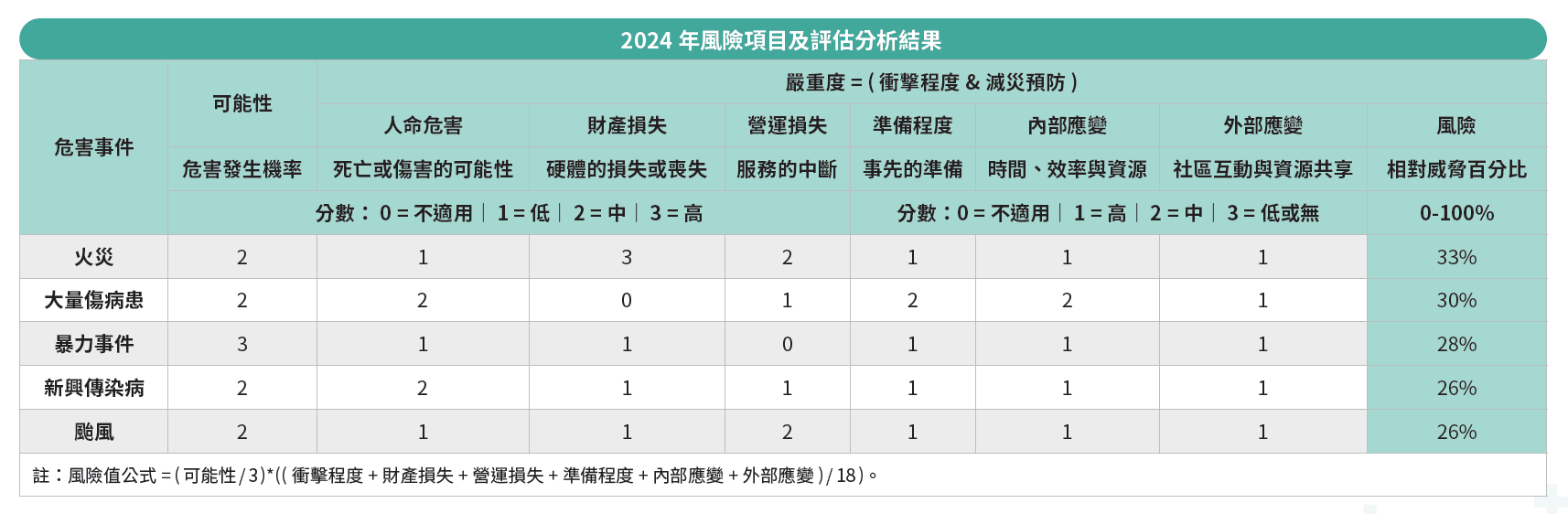 2024年風險項目及評估分析結果-1