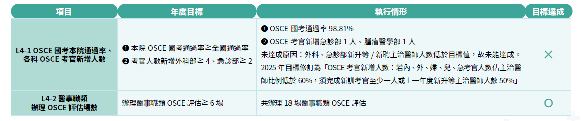 2024年策略目標年度執行成果