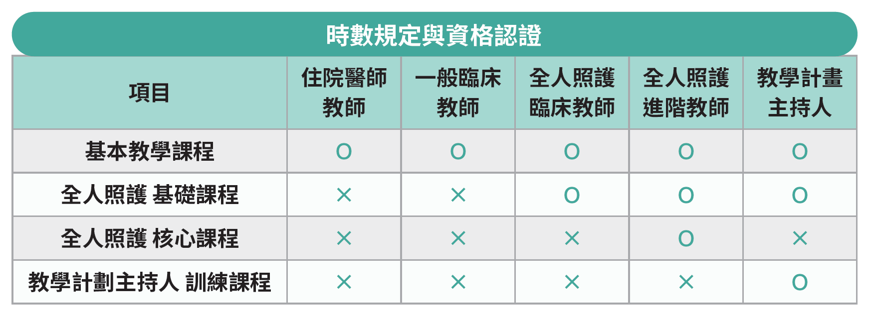 時數規定與資格認證