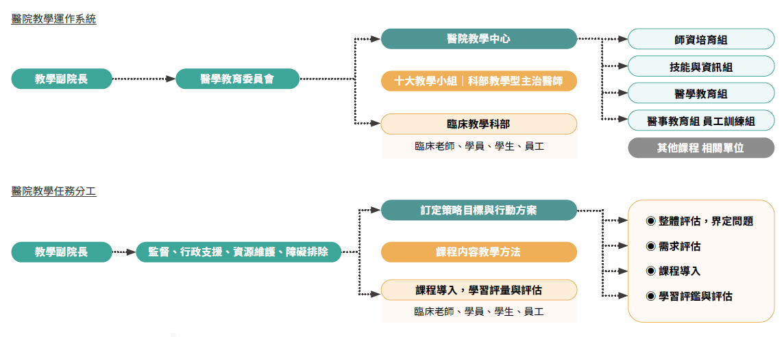 醫院教學運作系統