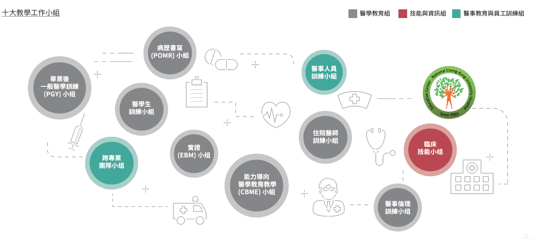 十大教學工作小組