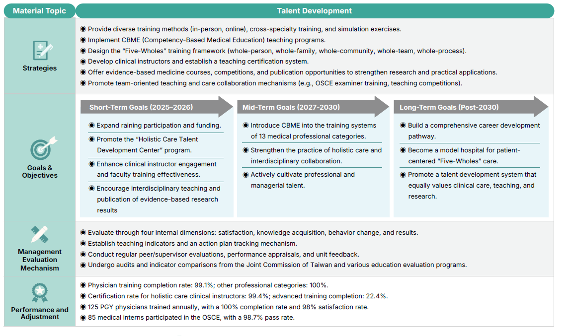 Cultivating Medical and Nursing Talents