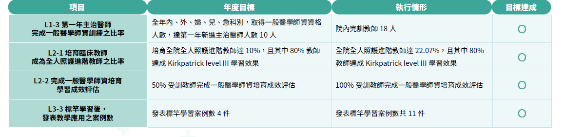 2024年策略目標年度執行成果