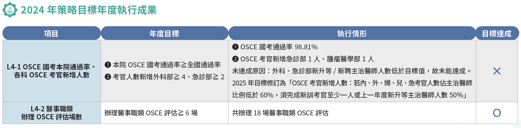 2024 年策略目標年度執行成果