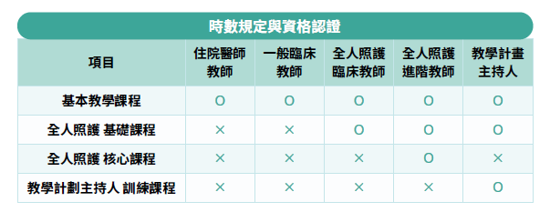 時數規定與資格認證