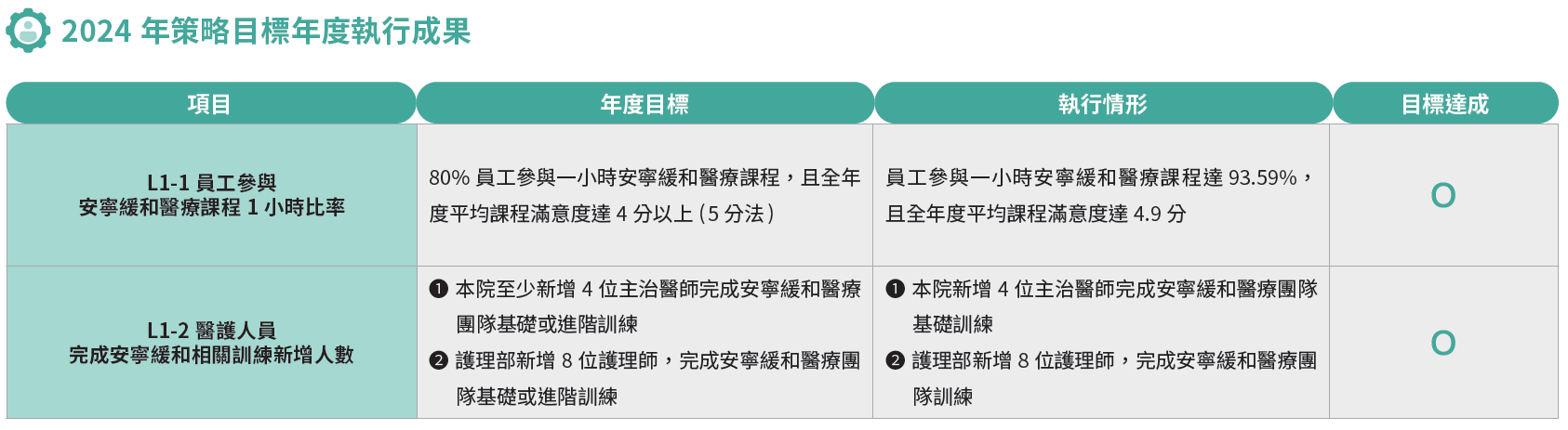 2024 年策略目標年度執行成果