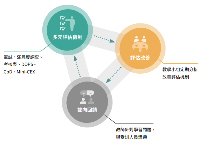 學習與教學評估改善循環圖