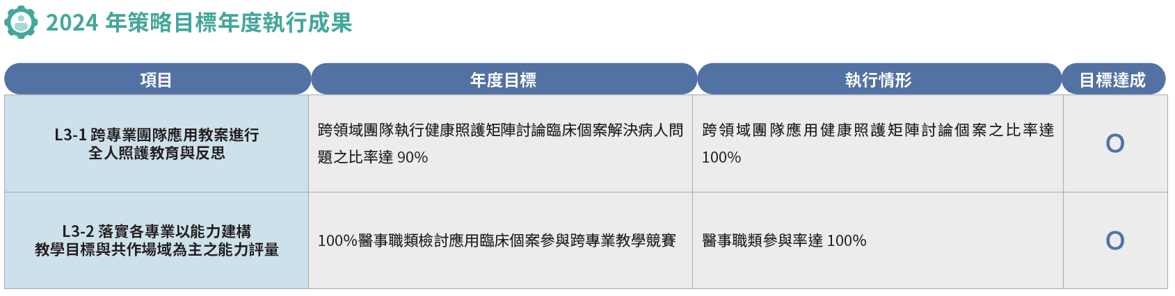 2024 年策略目標年度執行成果