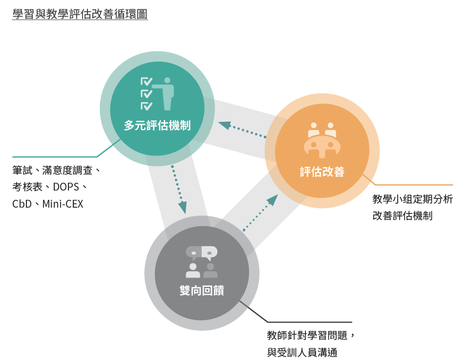 學習與教學評估改善循環圖