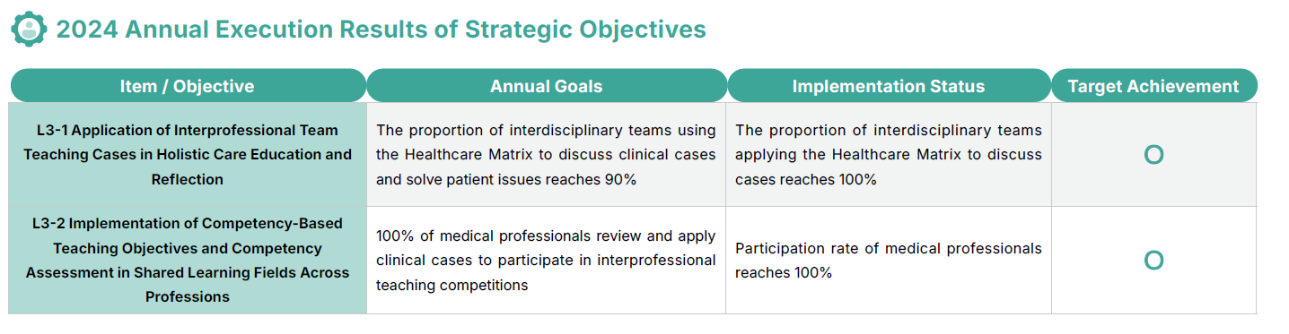2024 Annual Execution Results of Strategic Objectives