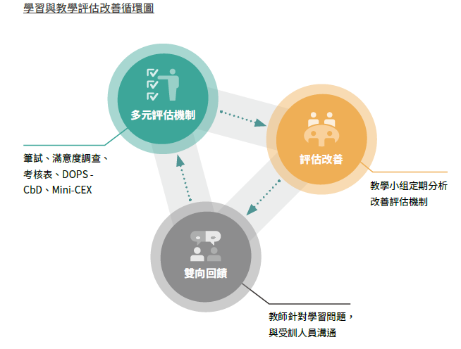 Cycle Diagram of Learning and Teaching Evaluation Improvement