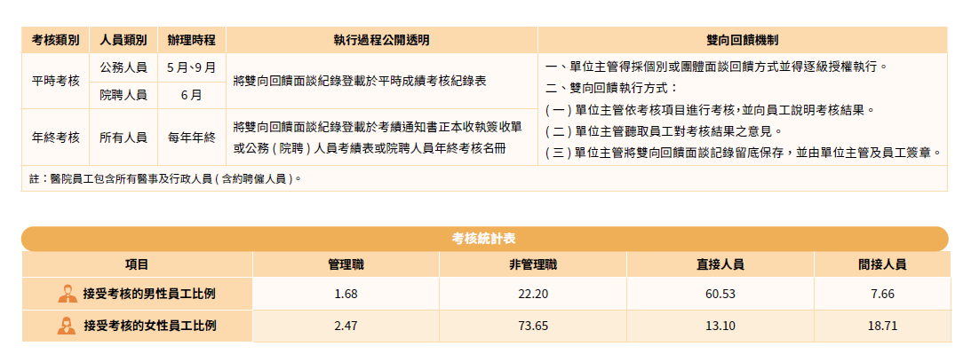 陞遷考核