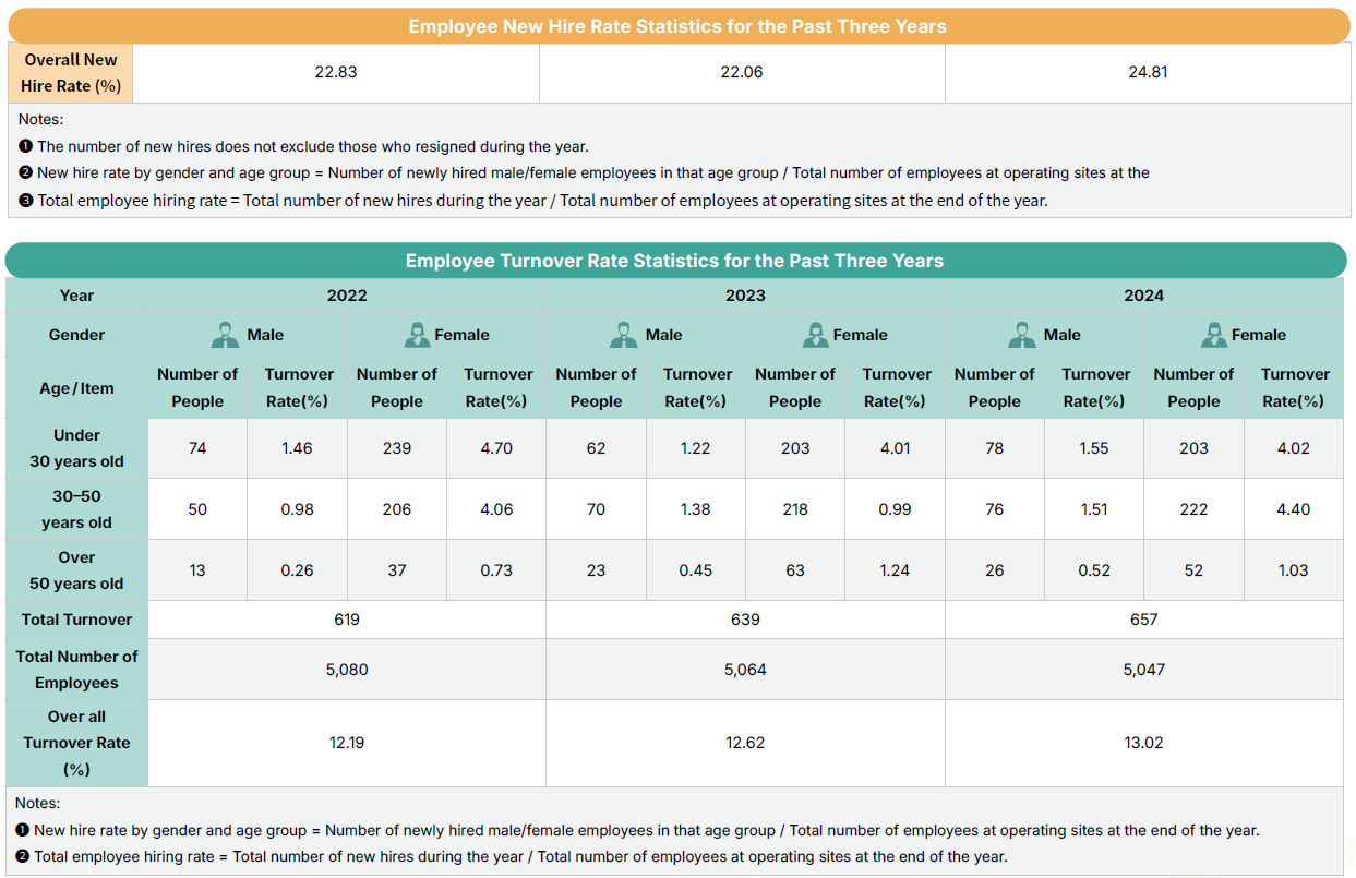 New Hire and Turnover Rates