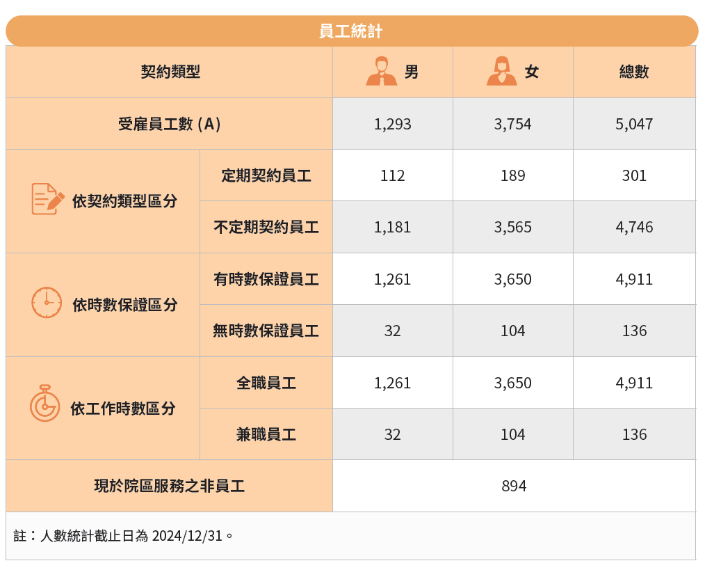 員工統計