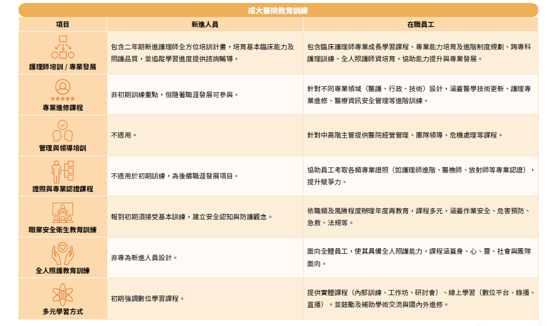 成大醫院教育訓練