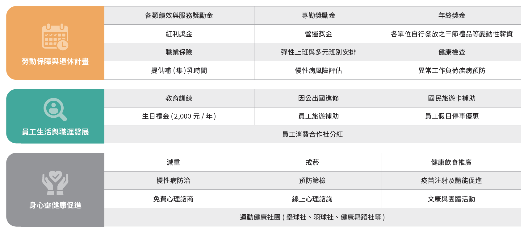 成大醫院員工福利