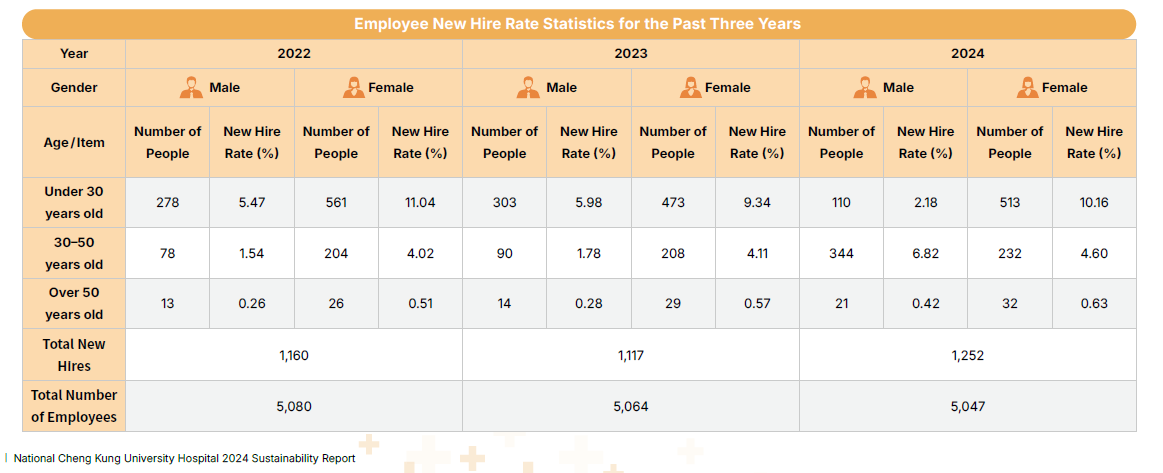 New Hire and Turnover Rates