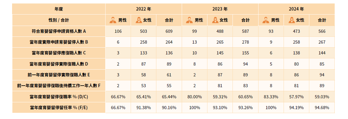 推動母性勞工健康保護政策
