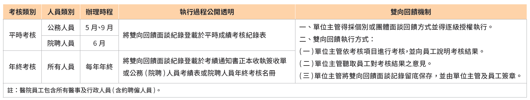 考核類別