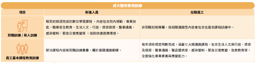 成大醫院教育訓練