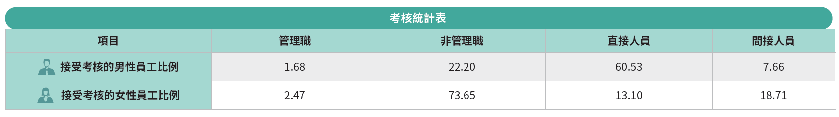 考核統計表