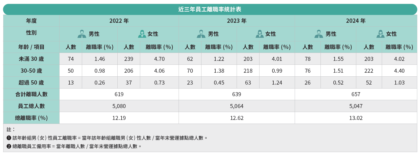 近三年員工離職率統計表