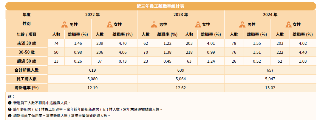 近三年員工離職率統計表