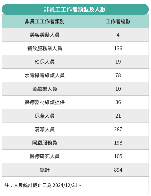 非員工工作者類型及人數