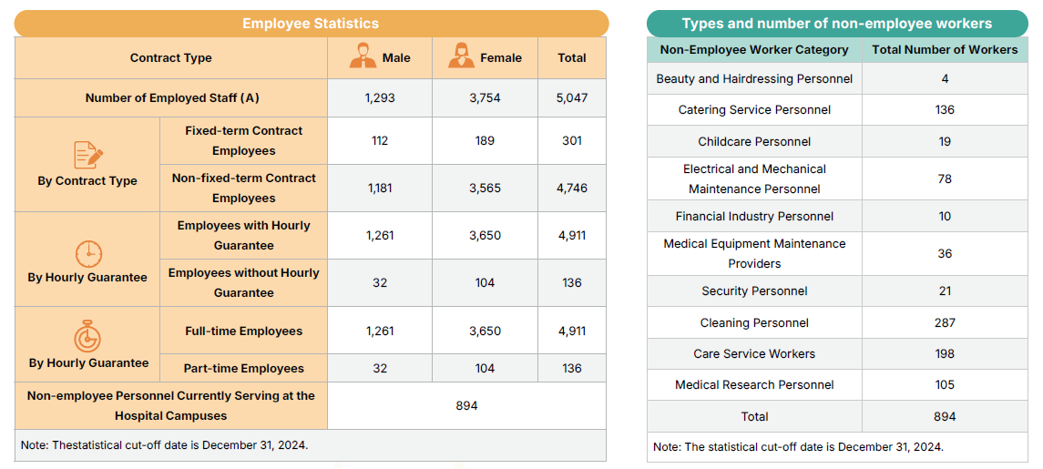 Employee Statistics