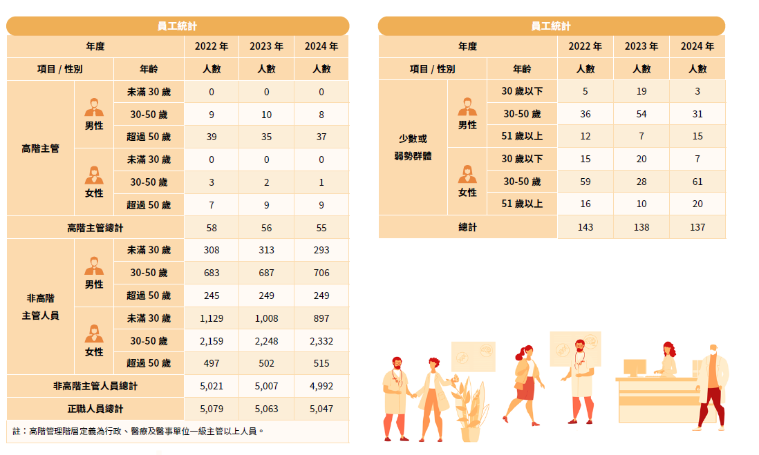 員工統計