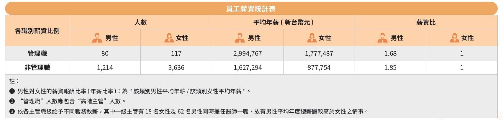 員工薪資統計表