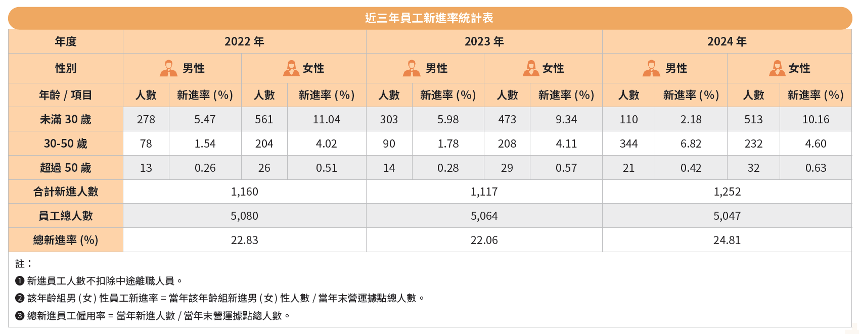 近三年員工新進率統計表
