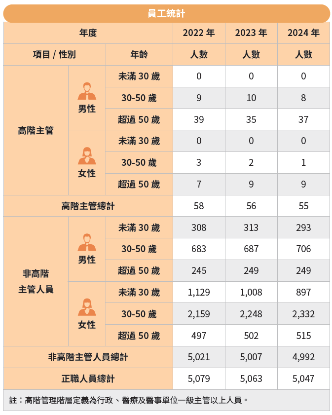 員工統計