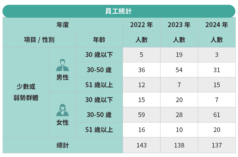 非員工工作者類型及人數