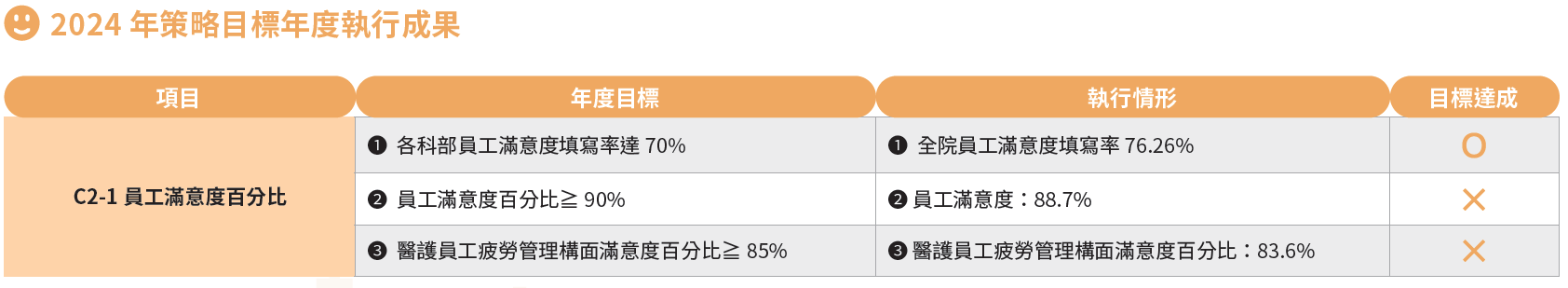 2024年策略目標年度執行成果