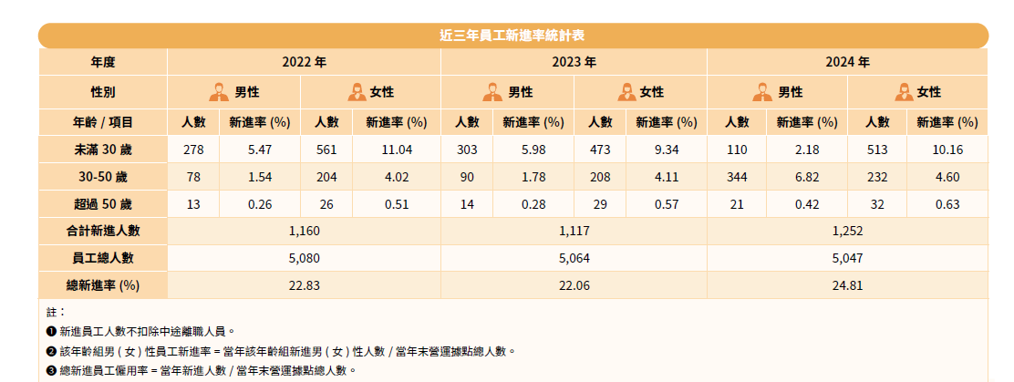 近三年員工新進率統計表
