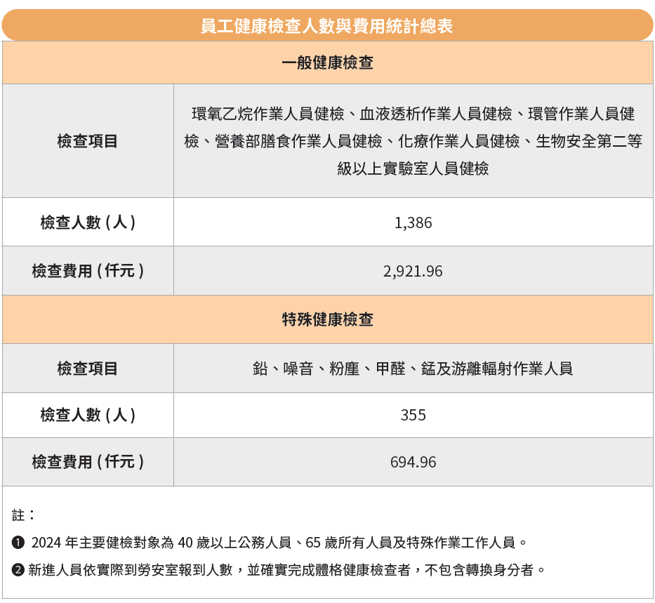 員工健康檢查人數與費用統計總表